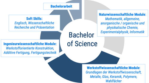 Structure of the Bachelor of Science Materials Science program